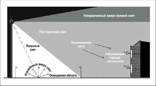 Прямой свет. Нежелательный свет.